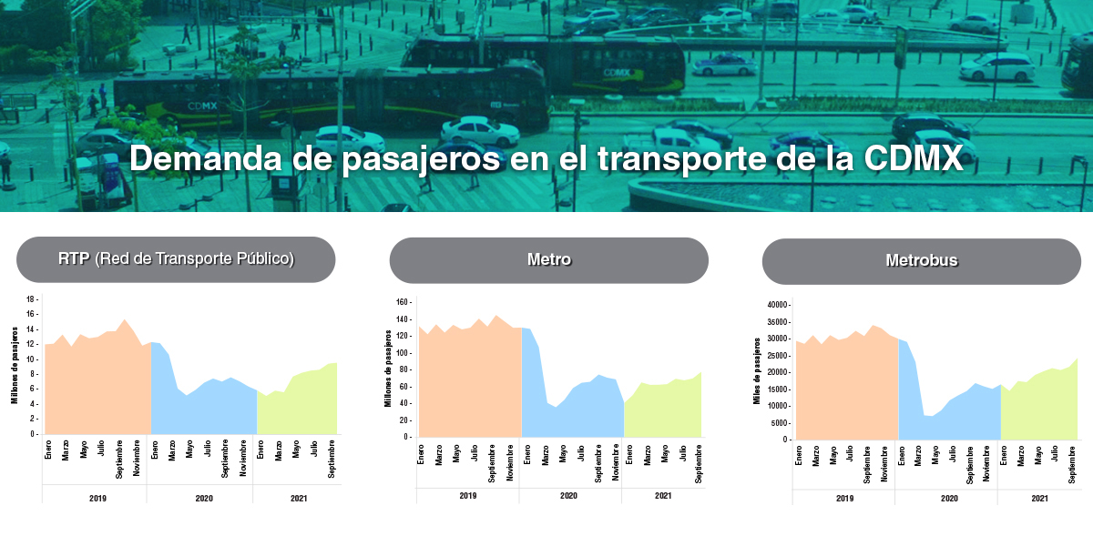 Comparativa de movilidad urbana en la CDMX