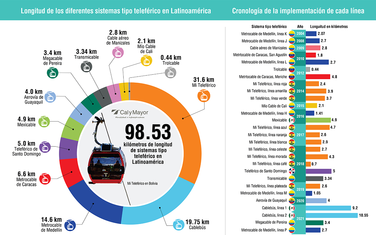 Comparativa de teleféricos urbanos en Latinoamérica