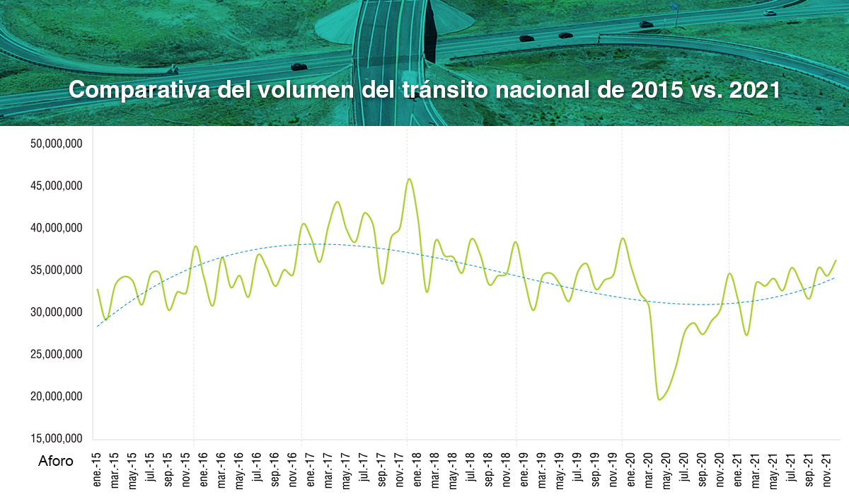 Comparativa de tránsito en carreteras y autopistas de México