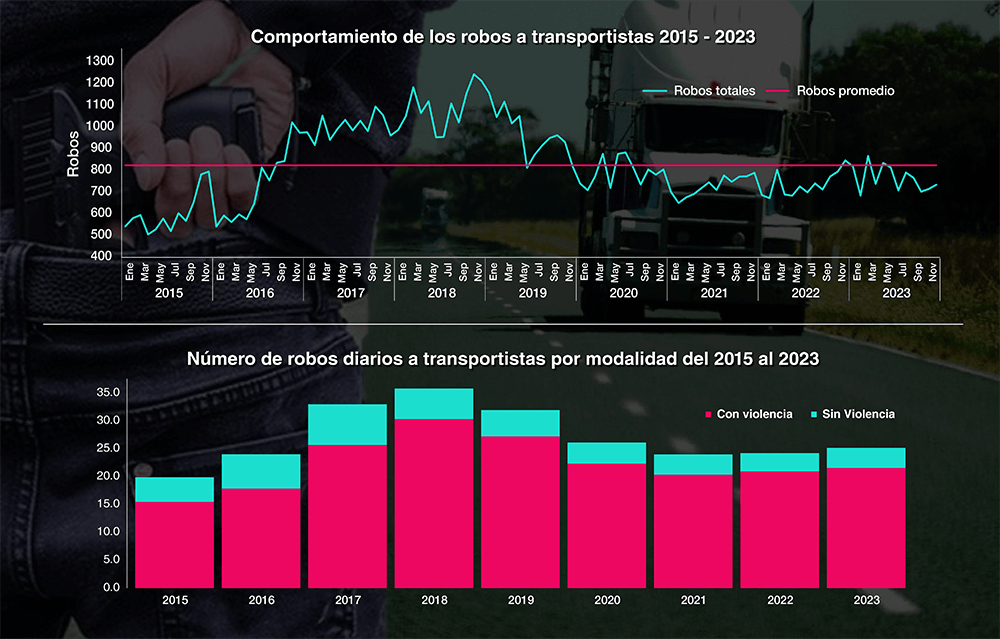 Comportamiento robos a transportistas 2023