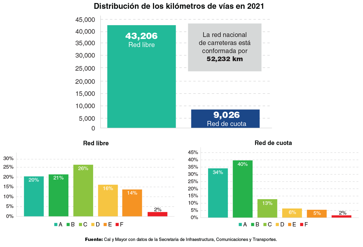 Niveles de servicio de la Red Carretera en México