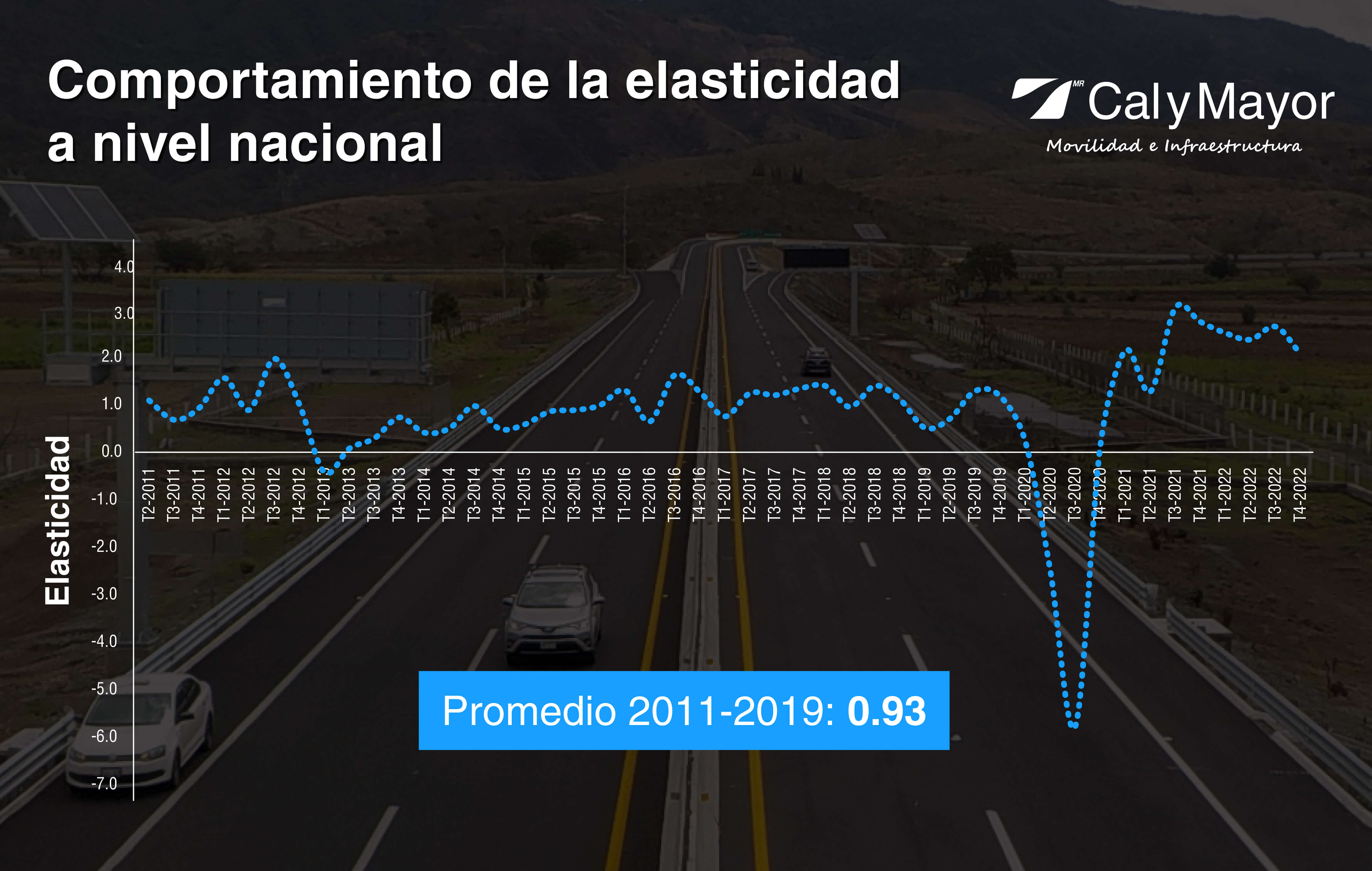 Comportamiento de la elasticidad a nivel nacional