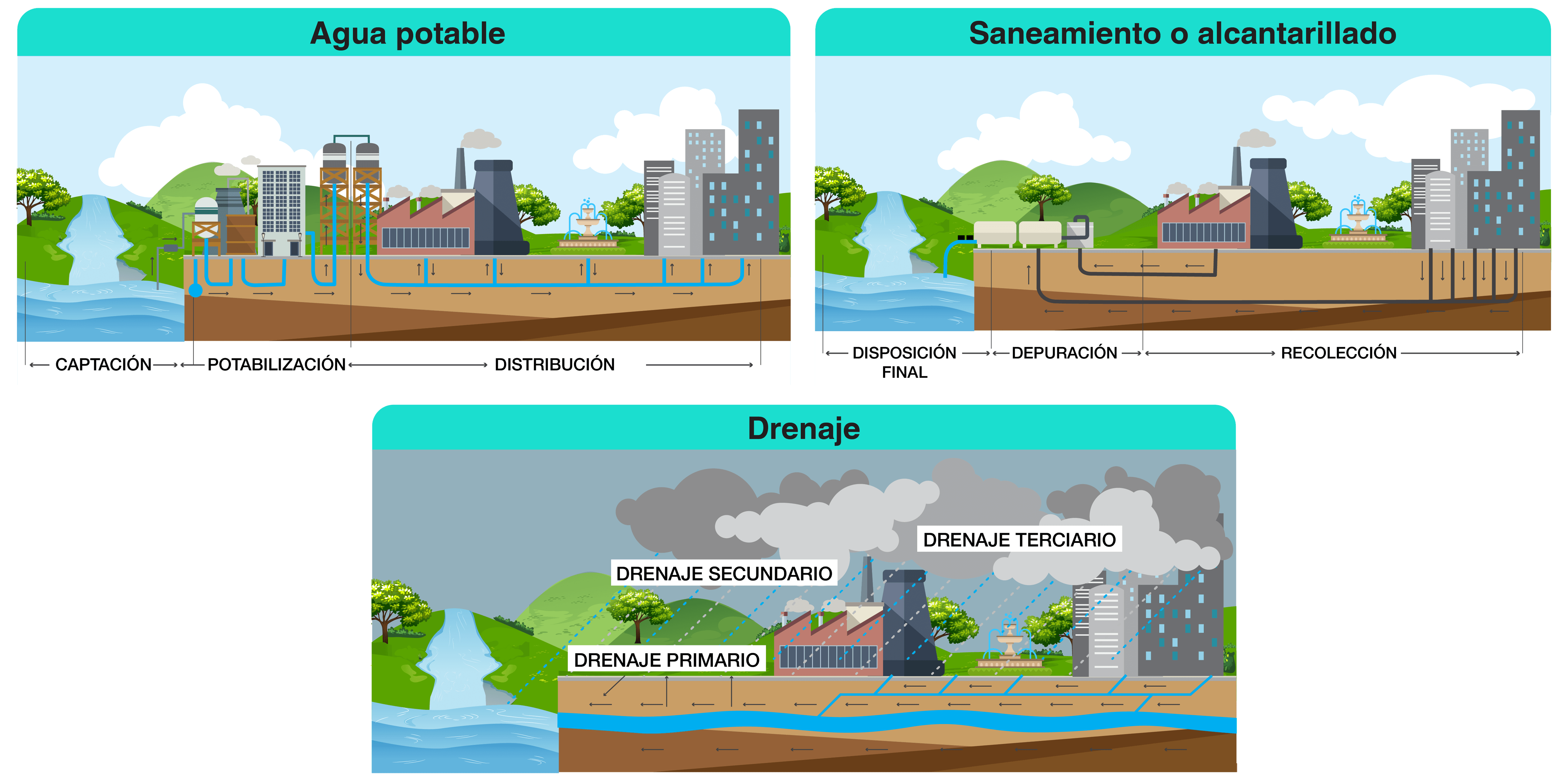 Fases del ciclo urbano del agua