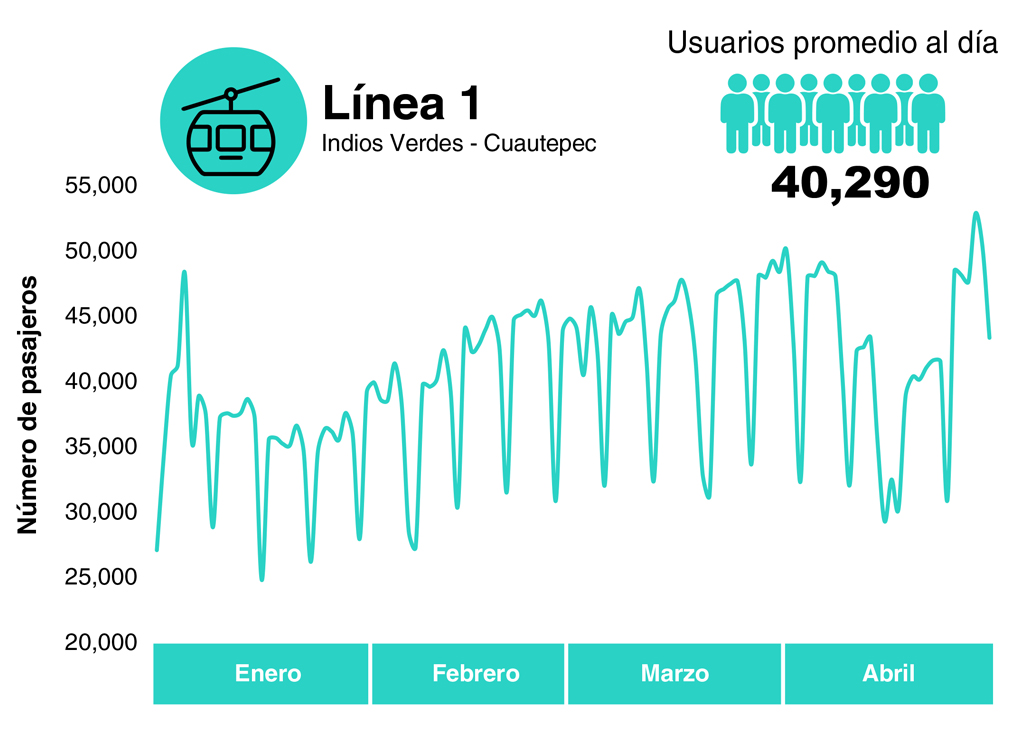 Pasajeros de enero a abril 2022, Línea 1