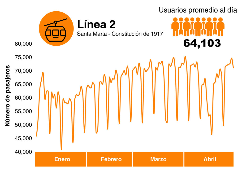 Pasajeros de enero a abril 2022, Línea 2