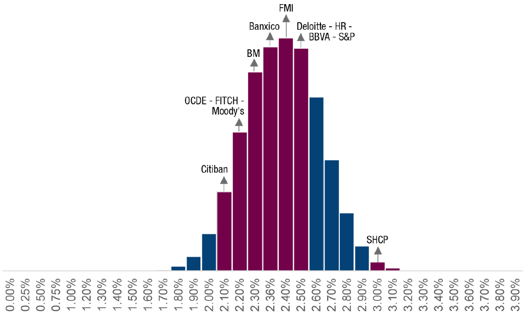 Perspectivas de crecimiento económico