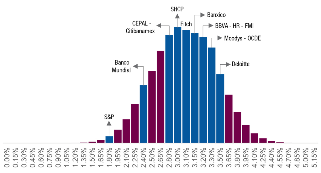 Perspectivas de crecimiento económico