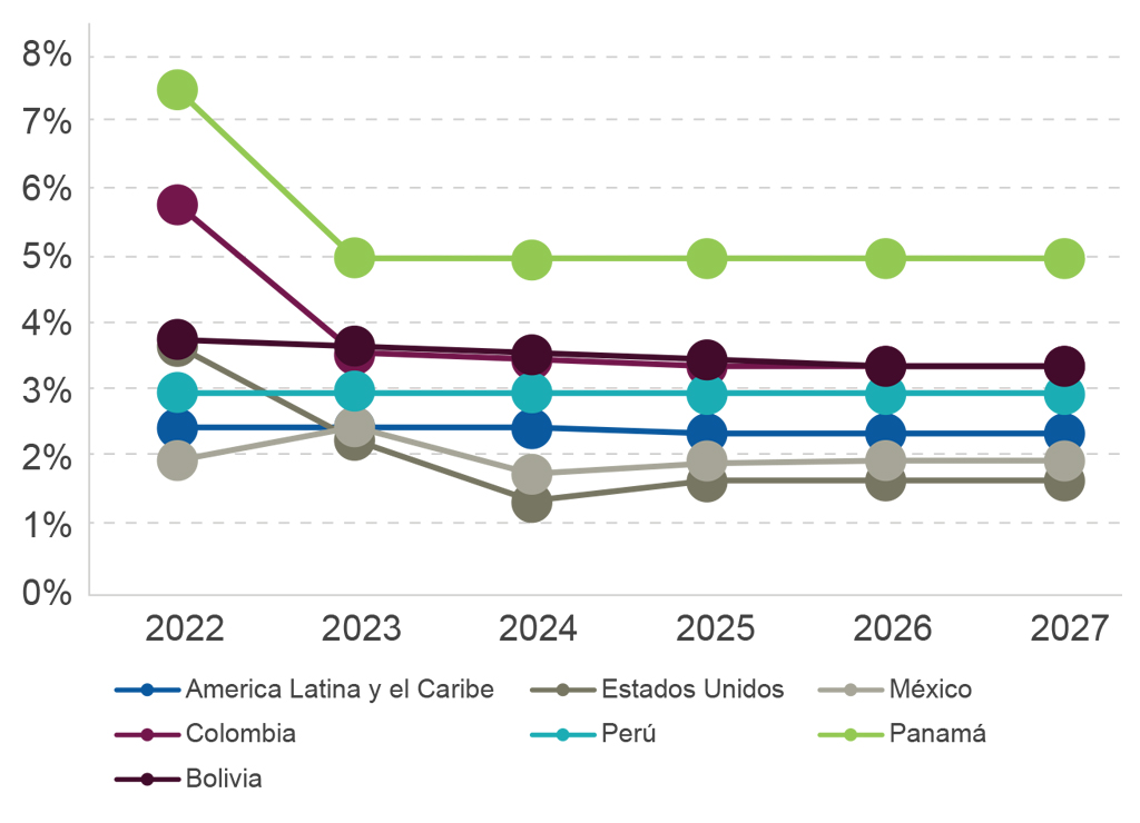 Perspectivas de crecimiento económico, abril 2022