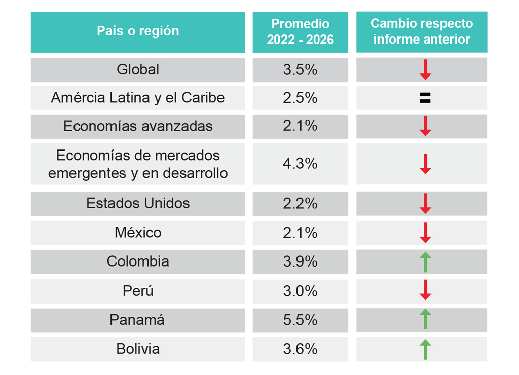 Perspectivas de crecimiento económico, abril 2022