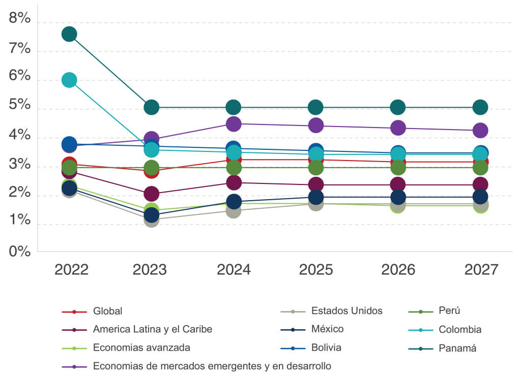 Perspectivas de crecimiento económico, julio 2022