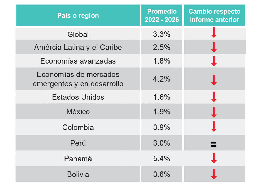 Perspectivas de crecimiento económico, julio 2022