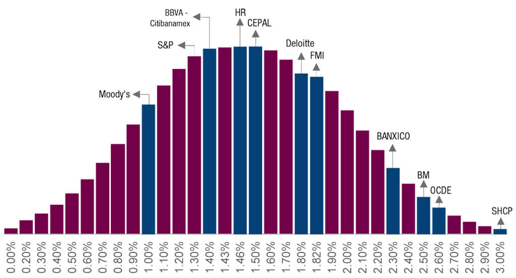 Perspectivas de crecimiento económico