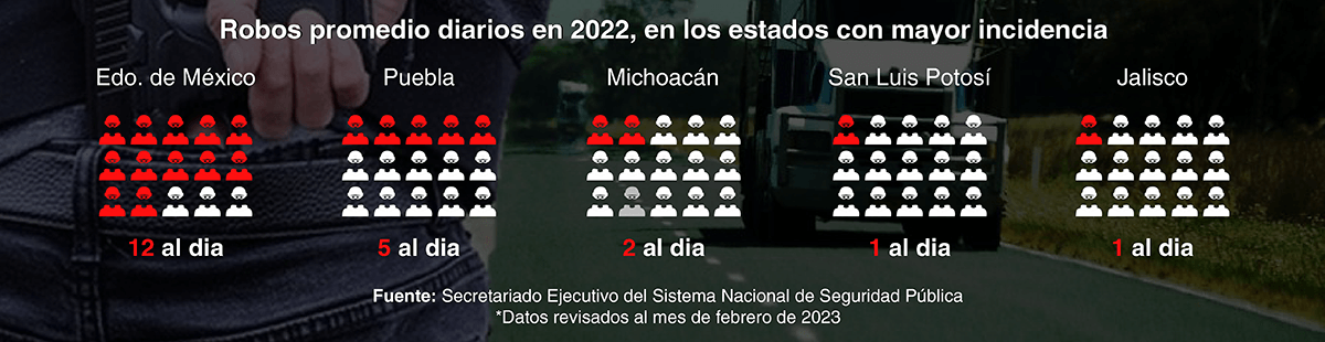 Entidades con mayor número de robos al día en 2022