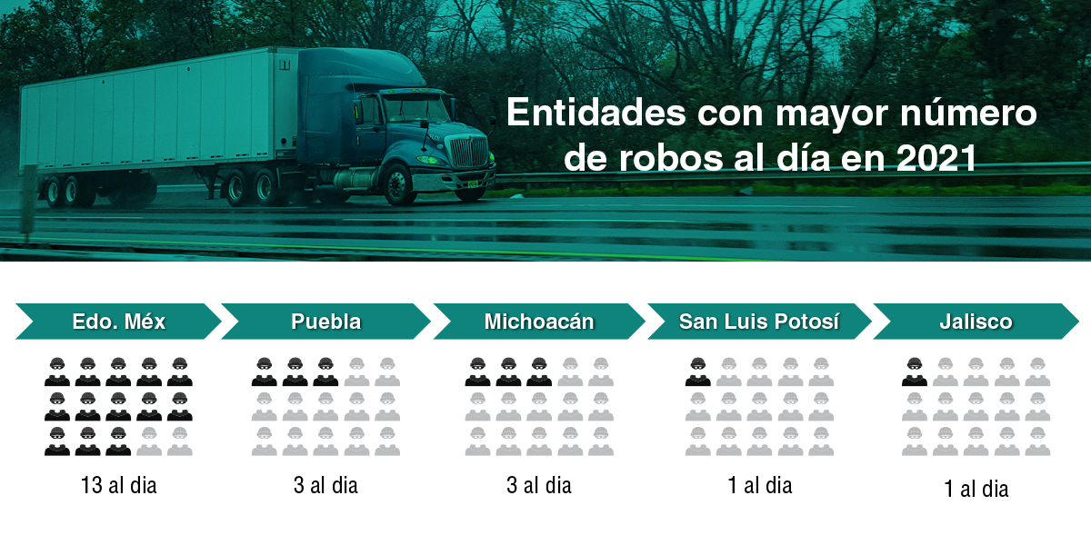 Entidades con mayor número de robos al día en 2021