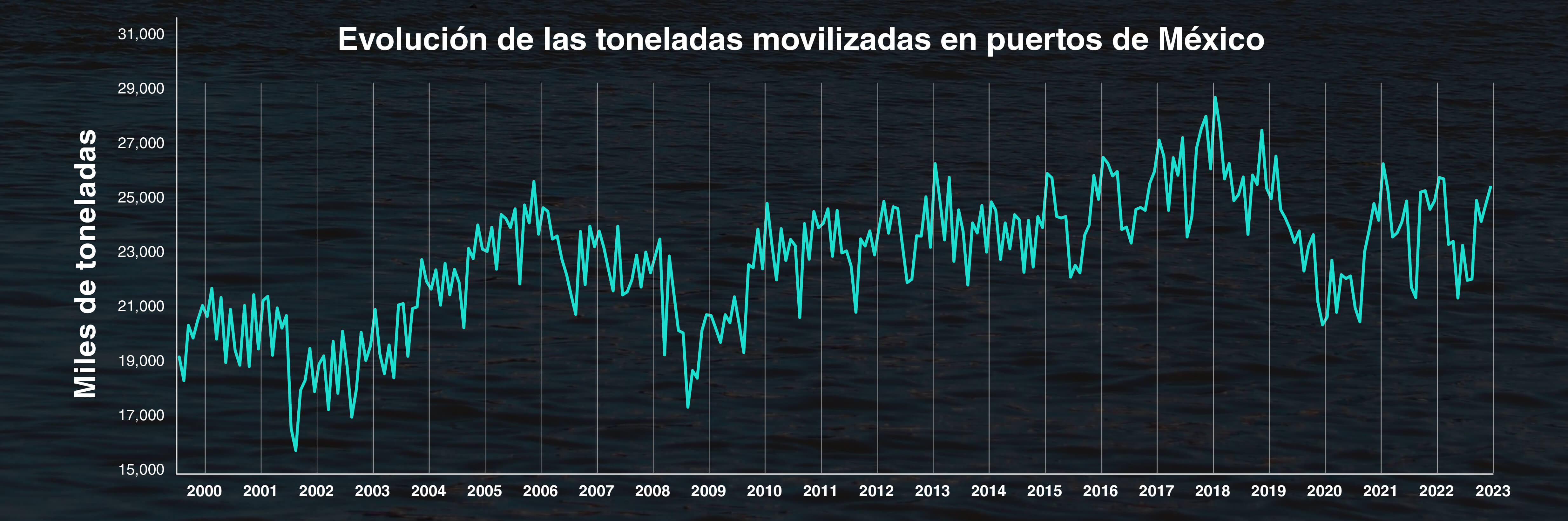 Toneladas movilizadas en puertos de México